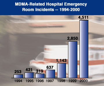Graph showing trends of MDMA-related hospital emergency room incidents