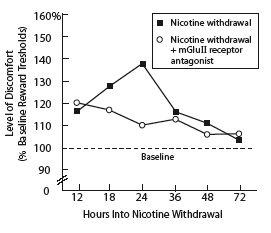 Blocking an Inhibitory Glutamate System Reduces Discomfort of Nicotine Withdrawal in Rats