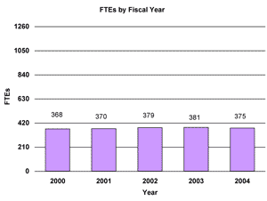graph of current FTEs in text