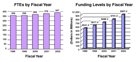 Funding Levels Charts by FTEs and Dollars