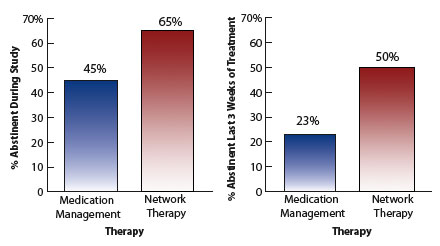 Graph: Network Therapy Increases Abstinence Among Patients Taking Buprenorphine