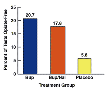 Chart showing effects of buprenorphine treatment on opiate free testing
