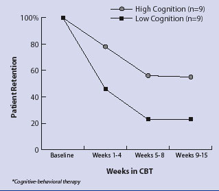 Cognitive Status a Factor in Cocaine Abusers' Time in CBT*