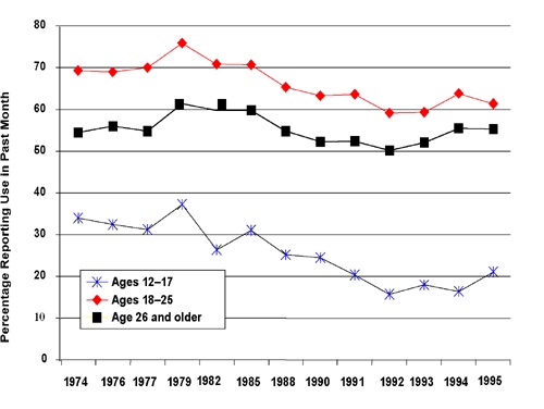 Prevalence of Alcohol Use Graph