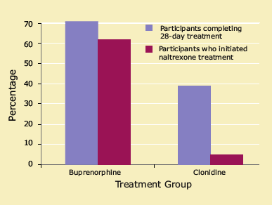 Chart showing buprenorphine 30% higher than Clonidine for 28-day treat, and 55% more in use of Naltexone treatment 