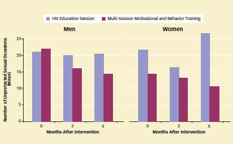 This figure contains two bar graphs, one for men and the other for women. It shows the mean number of unprotected sexual occasions at three different times after intervention for study participants receiving either multi-session motivationa