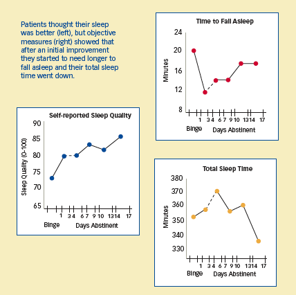 line graphs - patients thought their sleep was better, but objective measures showed that after an initial improvement they started to need longer to fall asleep and their total sleep time went down.