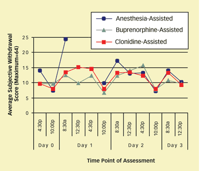 line graph of withdrawal scores for anethesia, buprenorphine and clonidine assisted withdrawal - see caption