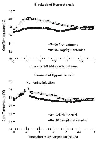 Graphic: Nantenine Blocks and Reverses MDMA's Hyperthermic Effect