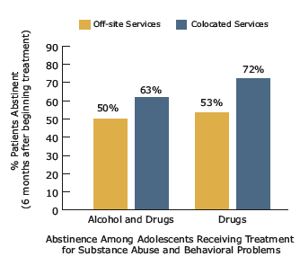 Graphic: Abstinence Among Adolescents