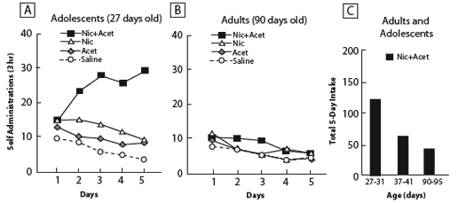 Graph - Adolescent Rats, but Not Adults, Increase Intake of Nicotine When it Is Combined With Acetaldehyde, a Component of Tobacco Smoke