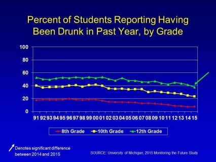Percent of students reporting having been drunk in past year, by grade