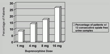 Buprenorphine Works!