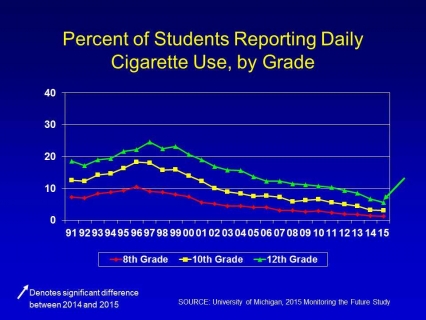 Percent of students reporting daily cigarette use, by grades