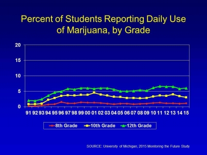 Percent of students reporting daily use of marijuana, by grade