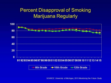 Percent disapproval of smoking marijuana regularly