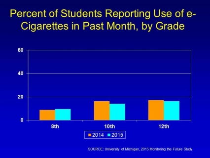 Percent of students reporting use of e-cigarettes in past month, by grade