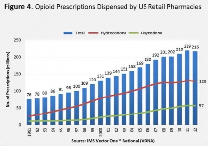histogram of opiod prescription trends.. starting at 76 million in 1991 and steadily increasing to 139 miillion in 2001 and on to 219 million in 2011, with a slight drop off to 216 million in 2012