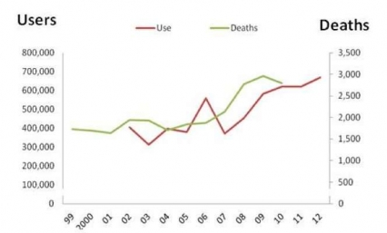 Heroin Use versus Heroin Overdose Deaths trends,  see text