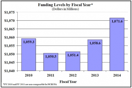 Funding levels by fiscal year in millions of dollars: 2010 1,059.3 - 2011 1,050.5 - 2012 1,051.4 - 2013 1,058.6 - 2014 1,071.6