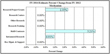 FY 2014 Estimate Percent Change from FY 2012 Mechanism: Research Project Grants +2.35%, Research Centers 0%; Other Research 0%; Research Training 0%; R&D Contracts +5.21%; Intramural Research +0.91%; RM&S 0%