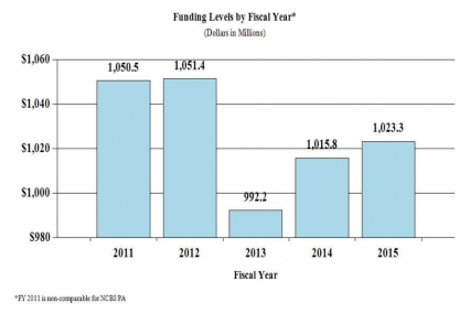 Funding levels by fiscal year in millions of dollars: 2011 1,050.5 - 2012 1,051.4 - 2013 992.2 - 2014 1,015.8 - 2015 1,023.3