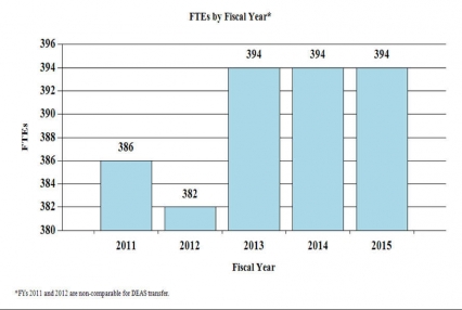 FTEs by Fiscal Year: 2011 386, 2012 382, 2013 394, 2014 394, 2015 394