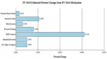 FY 2015 Estimated Percent Change from FY 2014 Mechanism: Research Project Grants +.30%, Research Centers +2.09%; Other Research +0.59%; Research Training +1.60%; R&amp;D Contracts +6.21%; Intramural Research +1.00%; RM&amp;S 1.00%