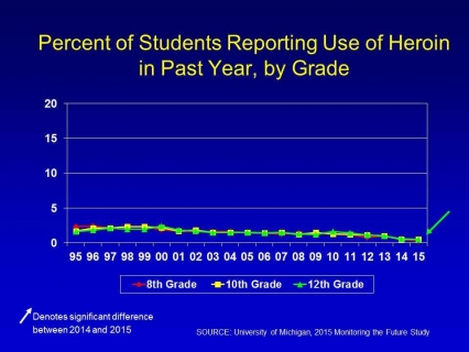 Percent of students reporting use of heroin in past year, by grade