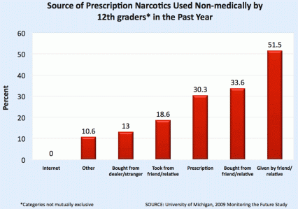 Source of Prescription Narcotics Used Non-medically by 12th graders (categories not mutually exclusive) in the past year. Internet 0 percent, Other 10.6 percent, bought from dealer and or stranger 13 percent, took from friend and or relative 18.6 percent, prescription 30.3 percent, bought from friend and or relative 33.6 percent, and given by friend and or relative 51.5 percent.