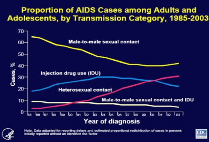 Percent of AIDS Cases Among Adults and Adolescents by Transmission Category, 1985-2003 , see text