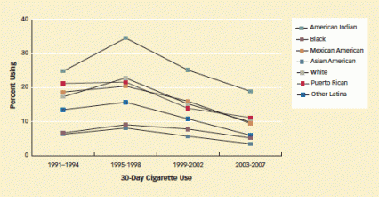 This line graph displays how fewer girls (in the eighth grade) are smoking, but change is uneven by measuring racial and ethnic differences, with daily cigarette use on the x-axis and percent using on the y-axis.