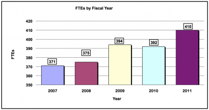 FTE's by Fiscal Year: 2007, 371; 2008, 375; 2009, 394; 2010, 392 and 2011, 410