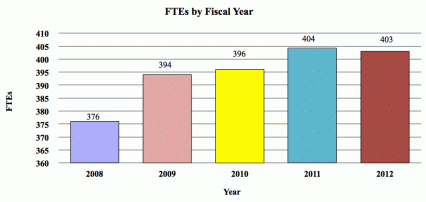 FTE's by Fiscal Year: 2008, 376;  2009, 394; 2010, 396; 2011, 404 and 2012, 403