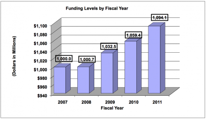Funding levels, FY 2007,  billion, FY 2008, .007 billion, FY 2009 .0325 billion, FY 2010, .0594 billion, FY 2011, .0941 billion