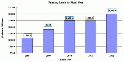 Funding levels by fiscal year in millions of dollars: 2008 1,006.0, 2009 1,032.5, 2010 1,059.3, 2011 1,058.9, 2012 1,080.0