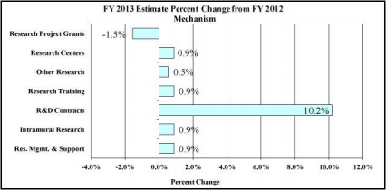 FY 2013 Estimate Percent Change from FY2012 Mechanism