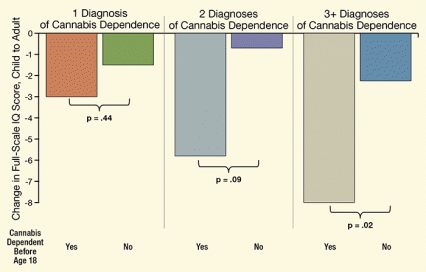 A bar chart that compares change in full-scale IQ score, from child to adult as related to cannabis dependence before the age of 18 at different numbers of diagnosis of cannabis dependence.   1 diagnosis, cannabis dependent -3 points, not dependent -1.3 points, probability (p) = 0.44;  2 diagnoses; cannabis dependent -6 points, not dependent -0.5 points, p =.09;  3 diagnoses, cannabis dependent -7.8 points, not dependent -2 points, p =.02.
