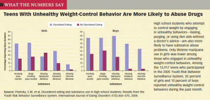 bar chart showing higher prevalence of poor behaviors among teens with disordered eating versus no disorders in both boys and girls