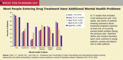 bar graph showing mental health problems reported by various age groups enteting drug treatment - see caption