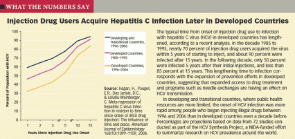 line graph showing trend of later onset of Hepatitis C among injection drug users in developed countries