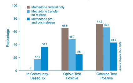 Chart showing that methadone helps people stay in treatment and reduces drug use 