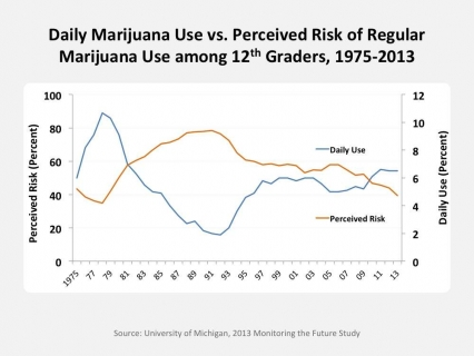 Daily Marijuana Use vs. Perceived Risk of Regular Marijuana Use among 12th Graders, 1975-2013