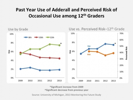 Past Year Use of Adderall and Perceived Risk of Occasional Use among 12th Graders