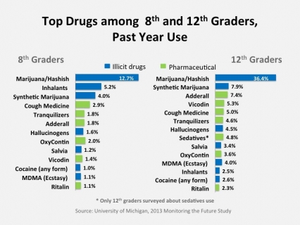 Top Drugs among  8th and 12th Graders, 