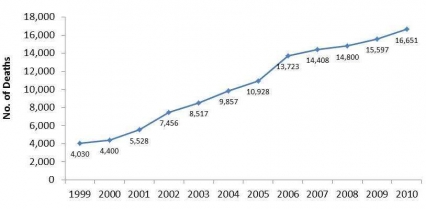 Opioid-overdose deaths 1999-2010 showing upward linear trend starting at 4,030 in 1999, rising to 16,651 in 2010