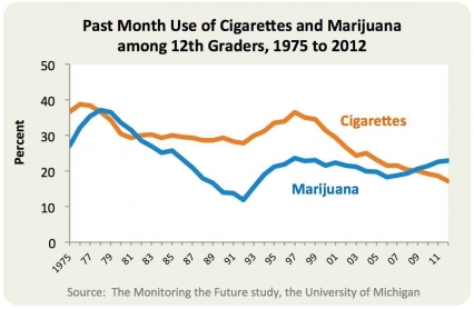 Percentage of U.S. twelth grade students reporting past month use of cigarettes and marijunana, 1975 to 2012
