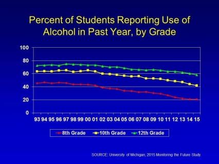 Percent of students reporting use of alcohol in past year, by grade