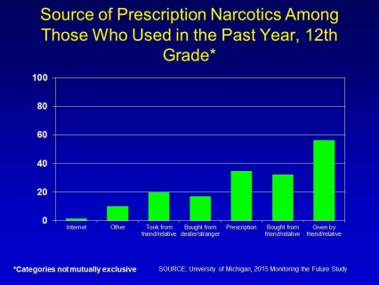 Source of prescription narcotics among those who used in the past year, 12th grade