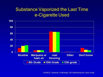 Substance vaporized the last time e-cigarette used
